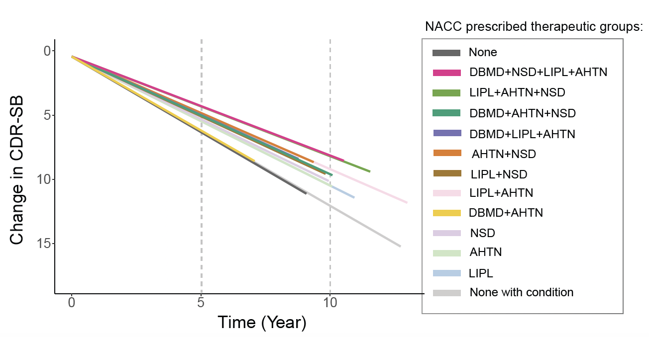 Cognitive decline of AD patients with different prescriptions